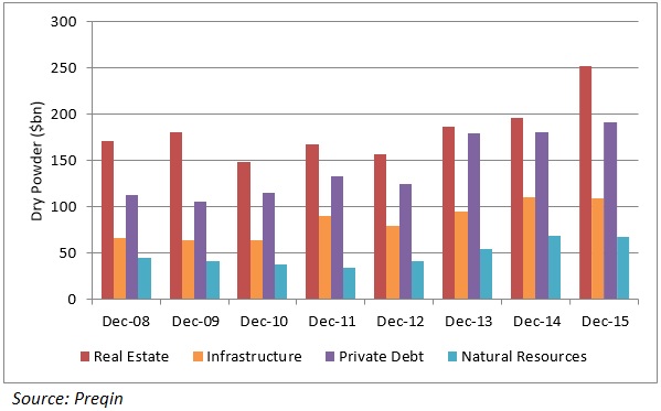 Historical private capital dry powder